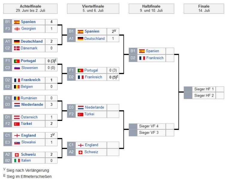 Halbfinal EM Fussball 2024 Fussball EM 2024 Deutschland